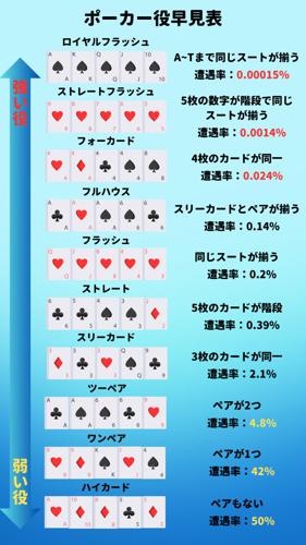 ポーカーの同じ数字連続確率を生成する方法